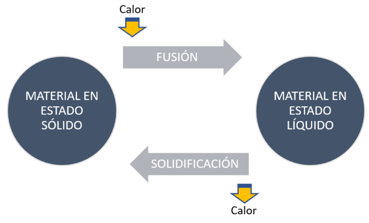 Los materiales y sus cambios. Orientaciones docentes – Continuemos